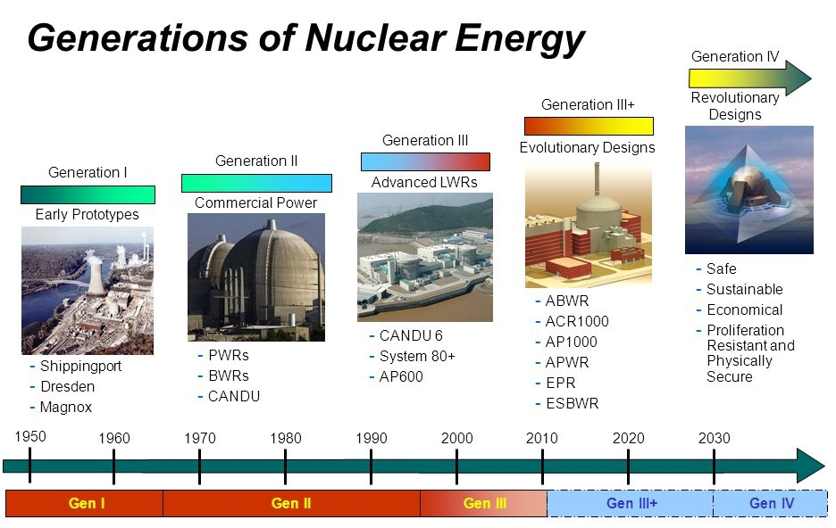 Nuclear reactor generations 1 to 4